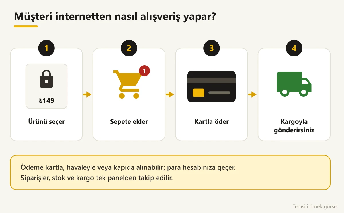 İnternetten alışverişin 4 adımı: ürün seç, sepete ekle, öde, kargola