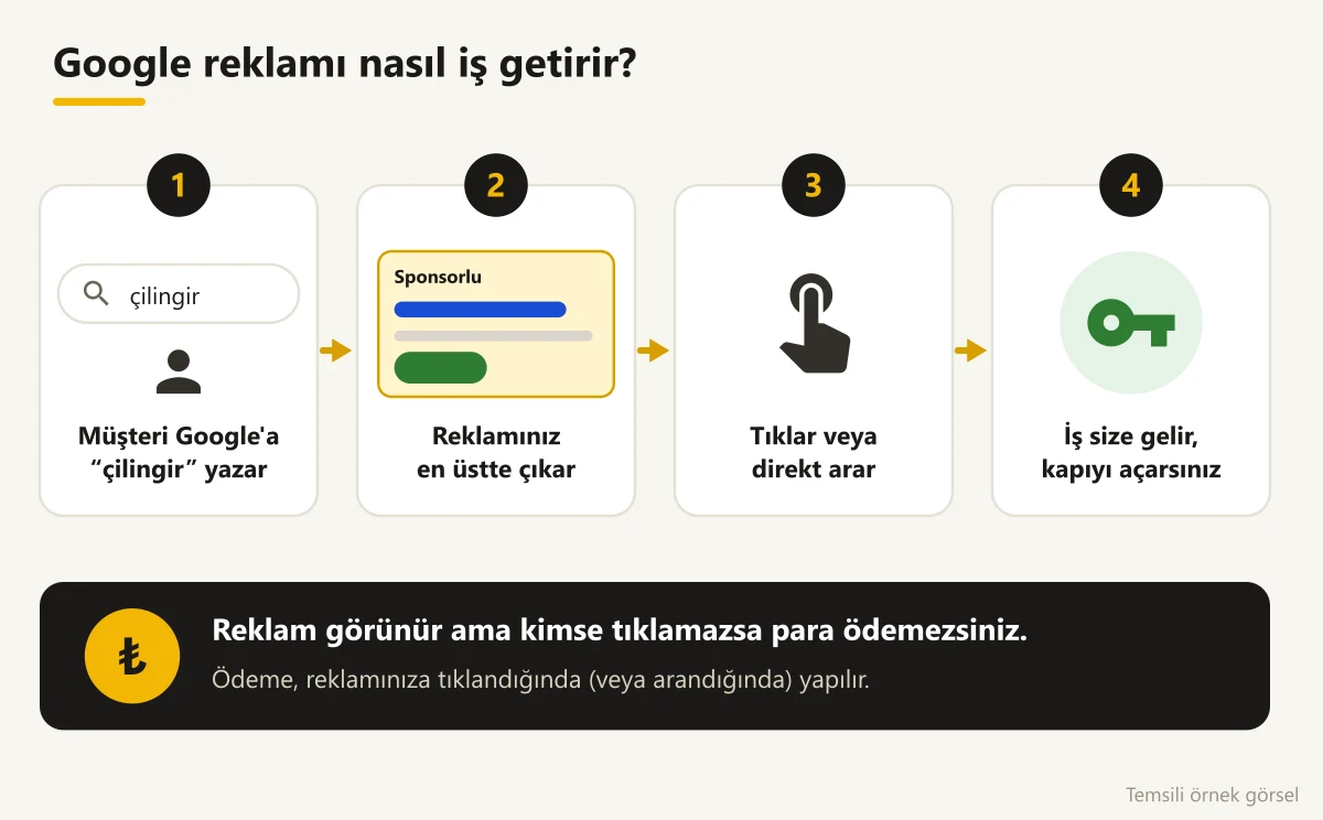Google reklamının iş getirme akışı: arama, reklam, tıklama, iş