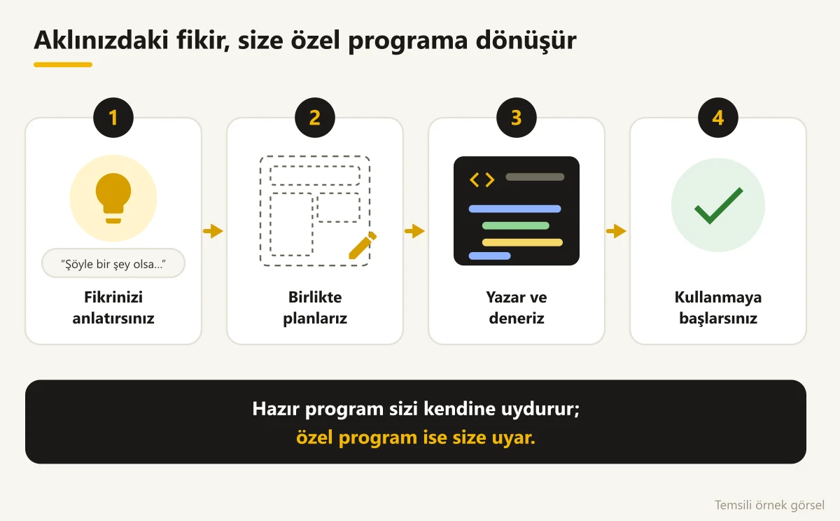 Fikirden özel programa giden 4 adım: anlatma, planlama, yazma, kullanma