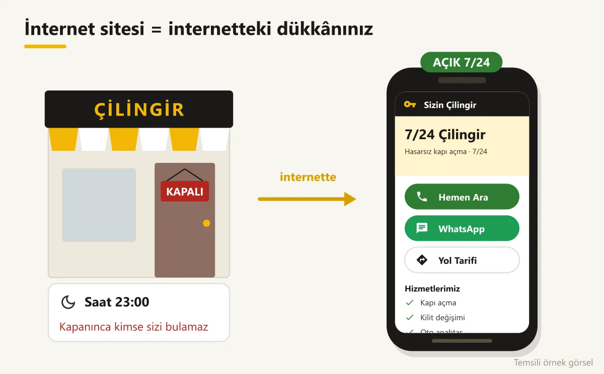 Kapalı çilingir dükkânı ile 7/24 açık internet sitesinin karşılaştırması