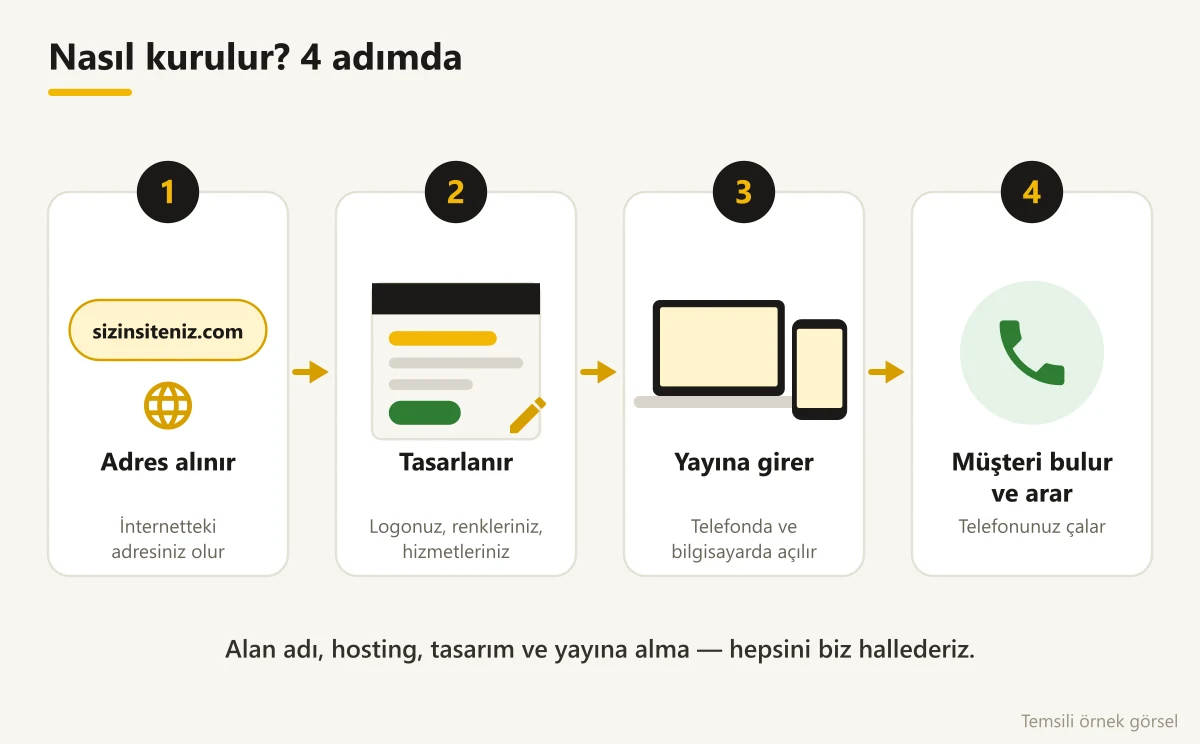 Web sitesi kurulumunun 4 adımı: adres alınır, tasarlanır, yayına girer, müşteri arar